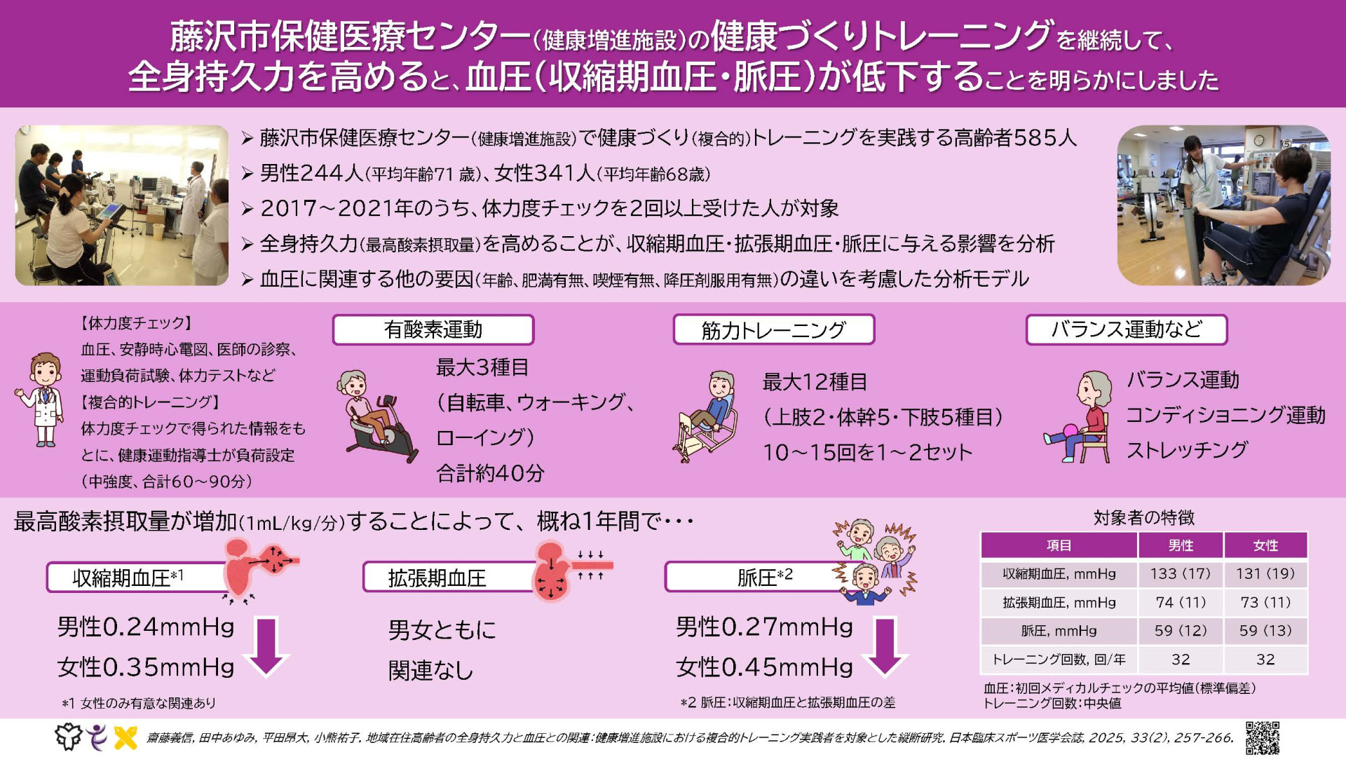 齋藤義信先生、小熊祐子先生、平田昻大研究員らの論文が日本臨床スポーツ医学会誌に掲載されました。